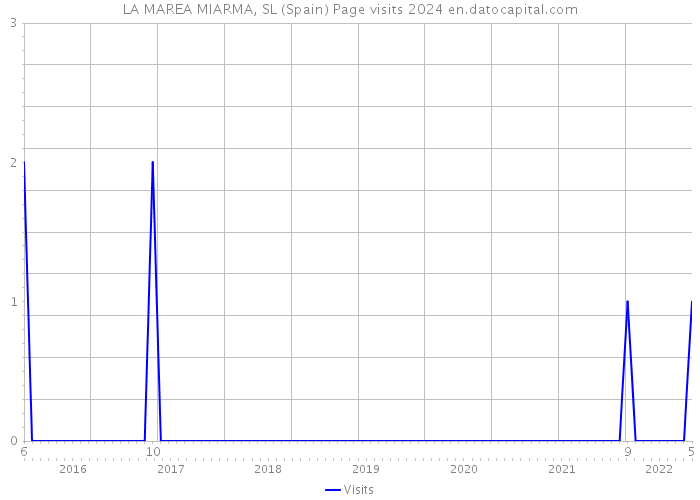 LA MAREA MIARMA, SL (Spain) Page visits 2024 