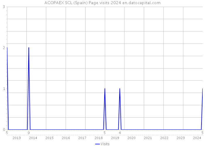 ACOPAEX SCL (Spain) Page visits 2024 