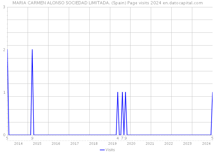 MARIA CARMEN ALONSO SOCIEDAD LIMITADA. (Spain) Page visits 2024 
