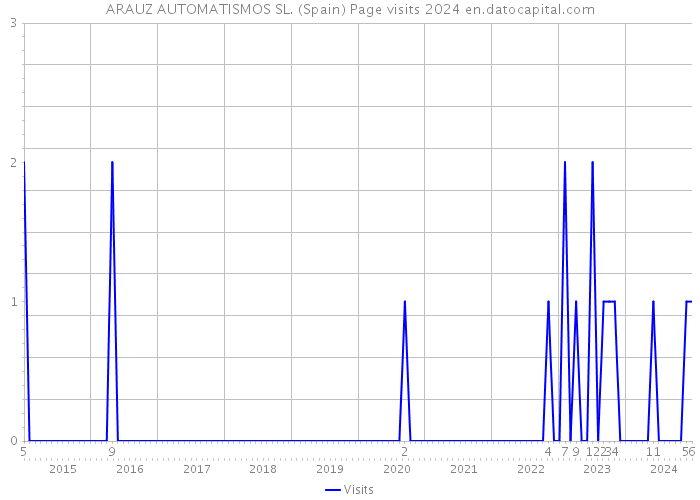 ARAUZ AUTOMATISMOS SL. (Spain) Page visits 2024 