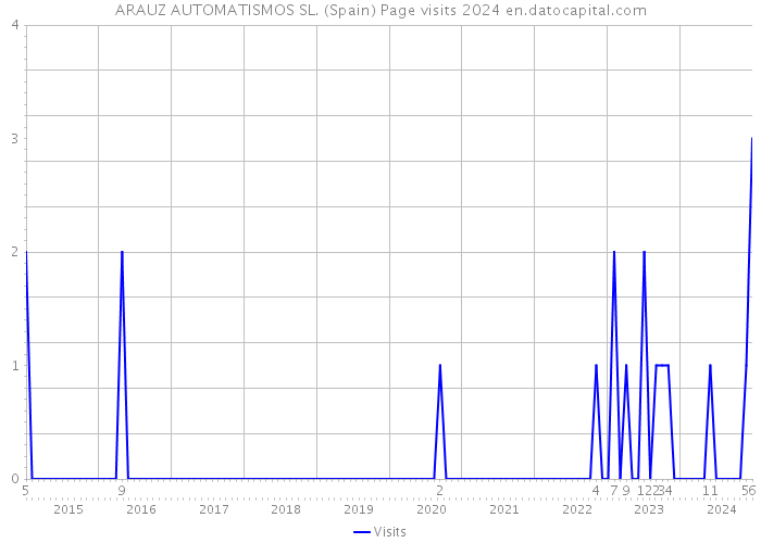 ARAUZ AUTOMATISMOS SL. (Spain) Page visits 2024 