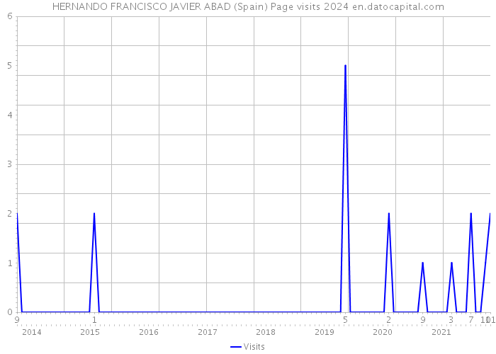 HERNANDO FRANCISCO JAVIER ABAD (Spain) Page visits 2024 