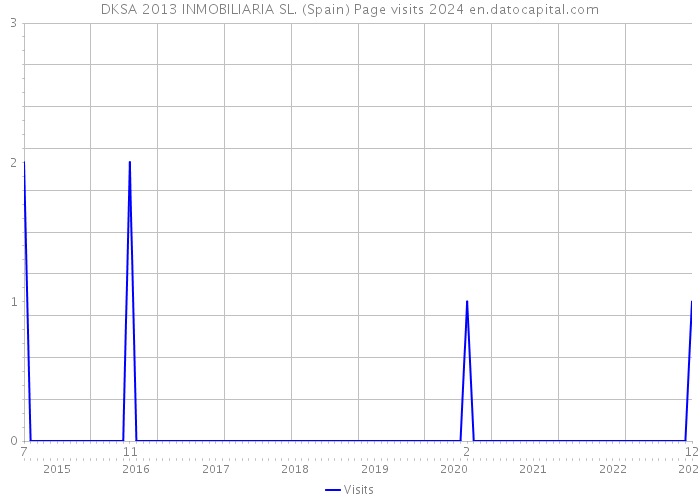DKSA 2013 INMOBILIARIA SL. (Spain) Page visits 2024 