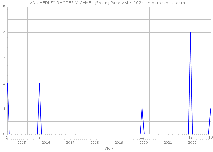 IVAN HEDLEY RHODES MICHAEL (Spain) Page visits 2024 