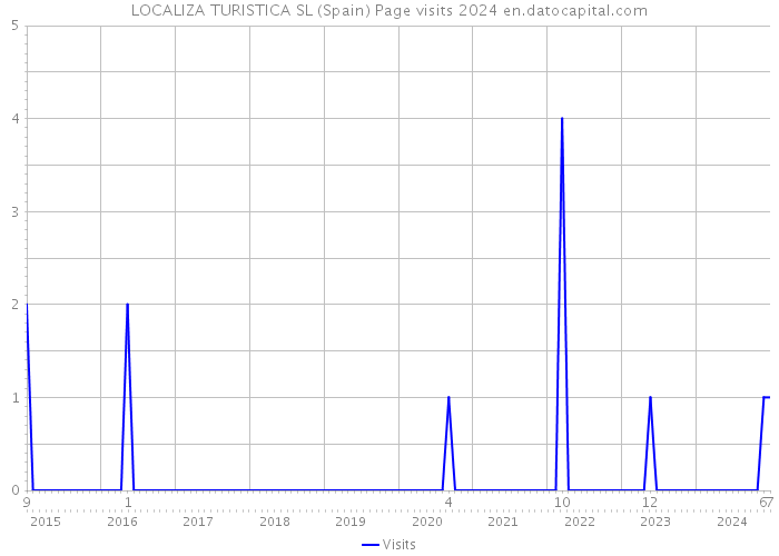 LOCALIZA TURISTICA SL (Spain) Page visits 2024 