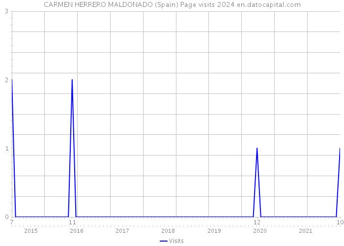 CARMEN HERRERO MALDONADO (Spain) Page visits 2024 