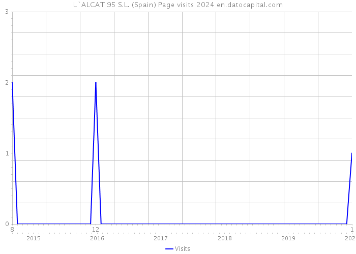 L`ALCAT 95 S.L. (Spain) Page visits 2024 