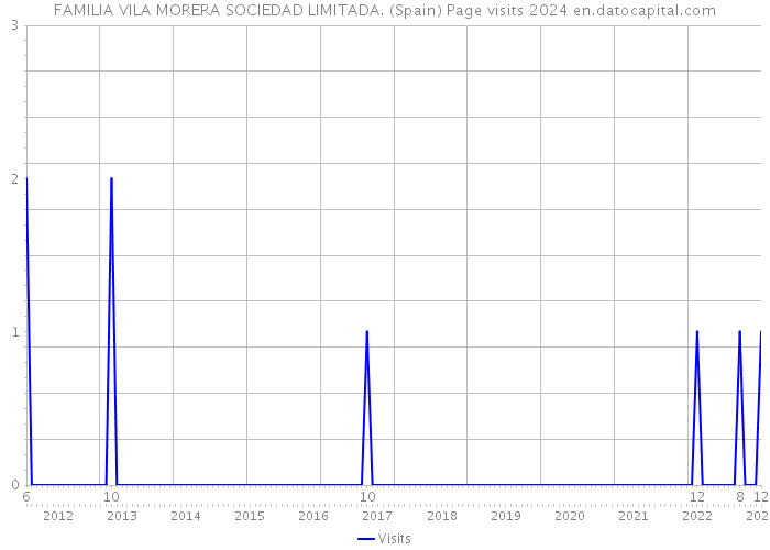 FAMILIA VILA MORERA SOCIEDAD LIMITADA. (Spain) Page visits 2024 