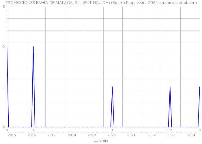 PROMOCIONES BAHIA DE MALAGA, S.L. (EXTINGUIDA) (Spain) Page visits 2024 