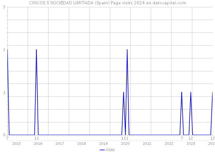 CINCOS S SOCIEDAD LIMITADA (Spain) Page visits 2024 