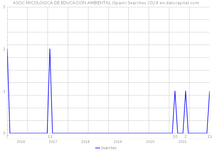 ASOC MICOLOGICA DE EDUCACION AMBIENTAL (Spain) Searches 2024 