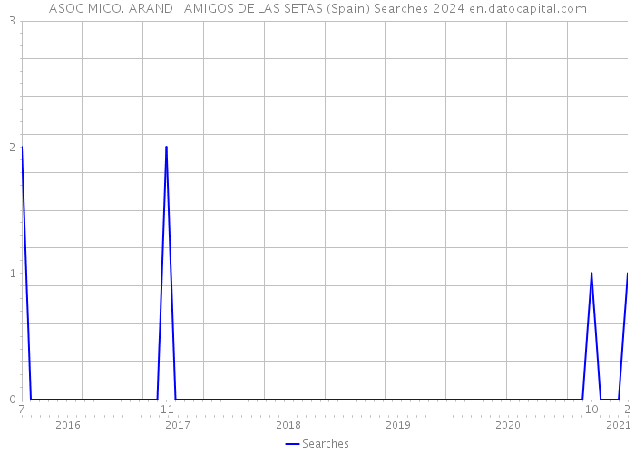 ASOC MICO. ARAND AMIGOS DE LAS SETAS (Spain) Searches 2024 