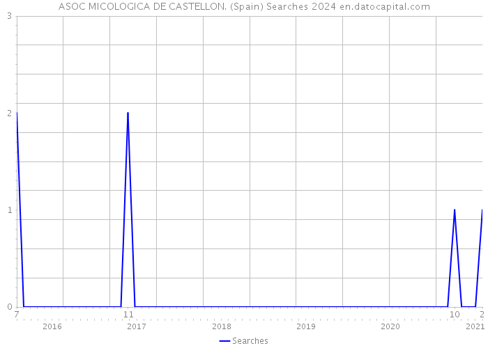 ASOC MICOLOGICA DE CASTELLON. (Spain) Searches 2024 