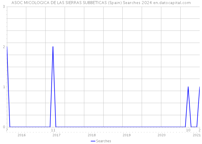 ASOC MICOLOGICA DE LAS SIERRAS SUBBETICAS (Spain) Searches 2024 