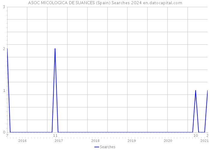 ASOC MICOLOGICA DE SUANCES (Spain) Searches 2024 