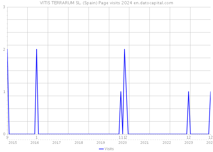 VITIS TERRARUM SL. (Spain) Page visits 2024 