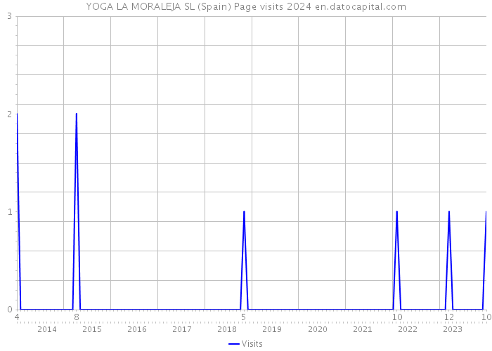 YOGA LA MORALEJA SL (Spain) Page visits 2024 