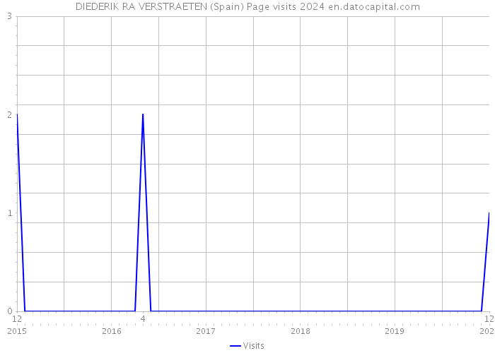 DIEDERIK RA VERSTRAETEN (Spain) Page visits 2024 