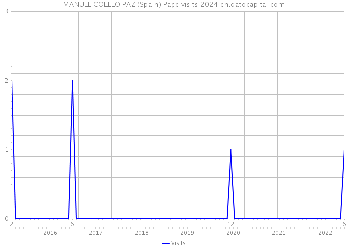 MANUEL COELLO PAZ (Spain) Page visits 2024 