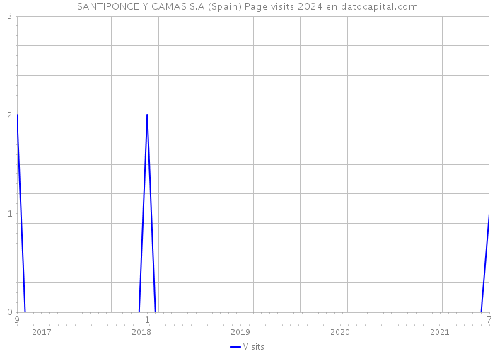 SANTIPONCE Y CAMAS S.A (Spain) Page visits 2024 