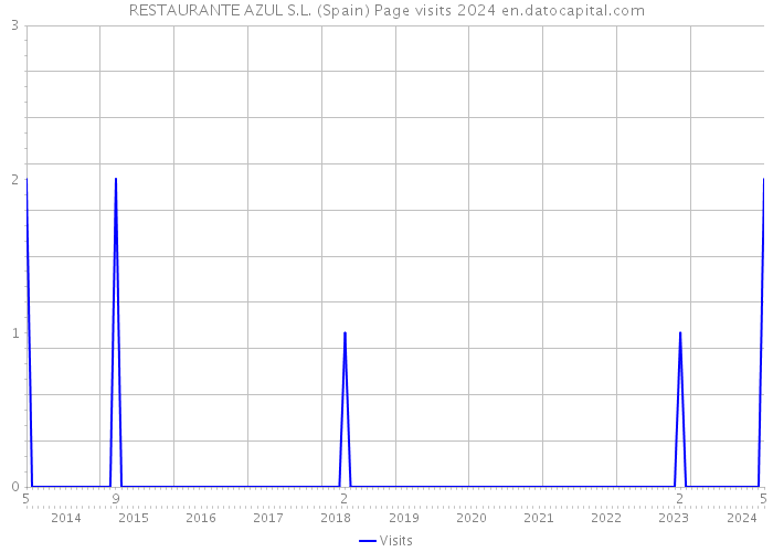 RESTAURANTE AZUL S.L. (Spain) Page visits 2024 