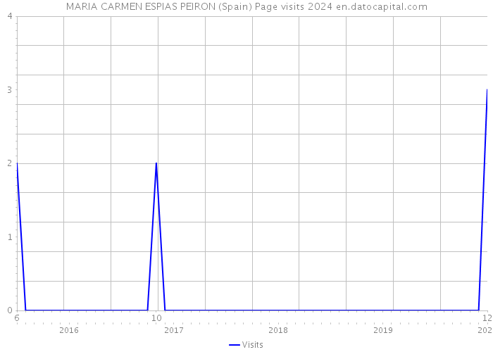 MARIA CARMEN ESPIAS PEIRON (Spain) Page visits 2024 