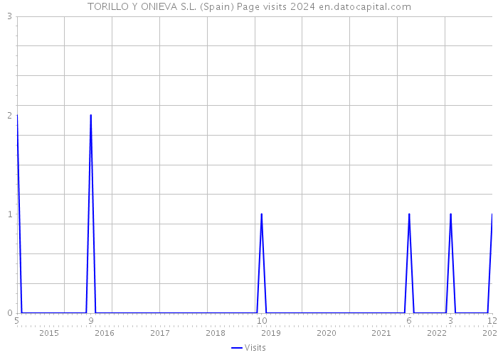 TORILLO Y ONIEVA S.L. (Spain) Page visits 2024 