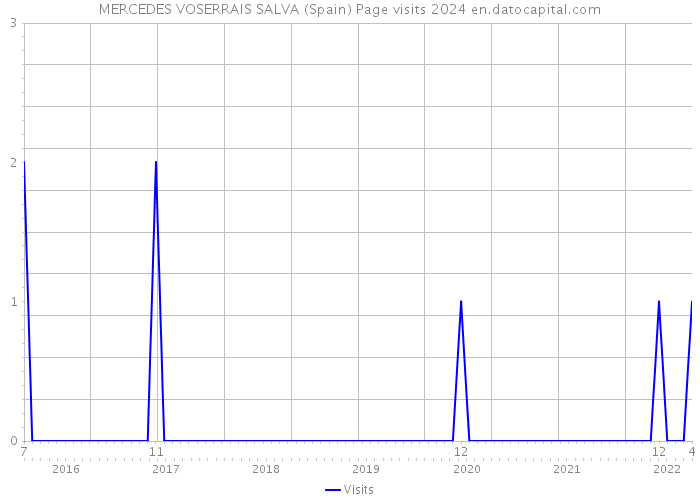 MERCEDES VOSERRAIS SALVA (Spain) Page visits 2024 