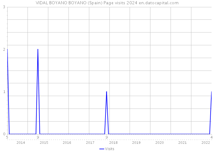 VIDAL BOYANO BOYANO (Spain) Page visits 2024 