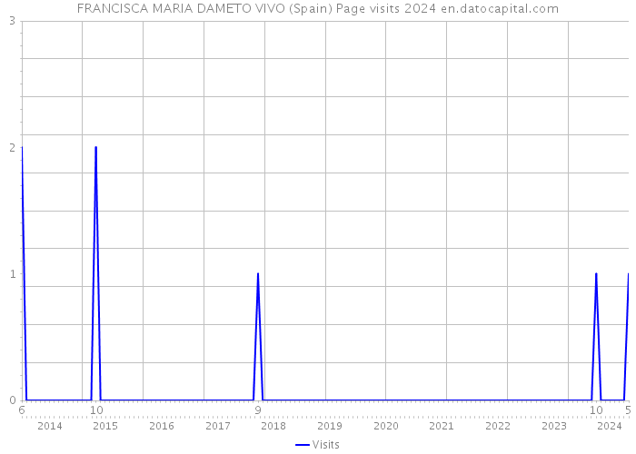 FRANCISCA MARIA DAMETO VIVO (Spain) Page visits 2024 