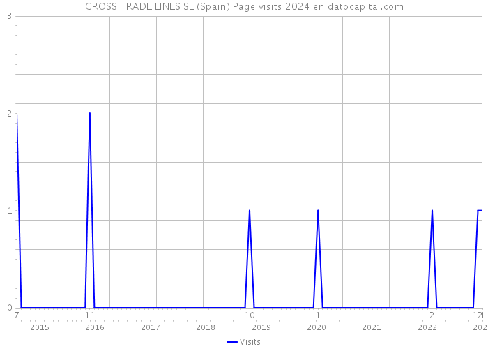 CROSS TRADE LINES SL (Spain) Page visits 2024 