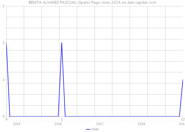 BENITA ALVAREZ PASCUAL (Spain) Page visits 2024 
