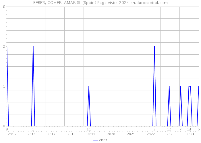 BEBER, COMER, AMAR SL (Spain) Page visits 2024 