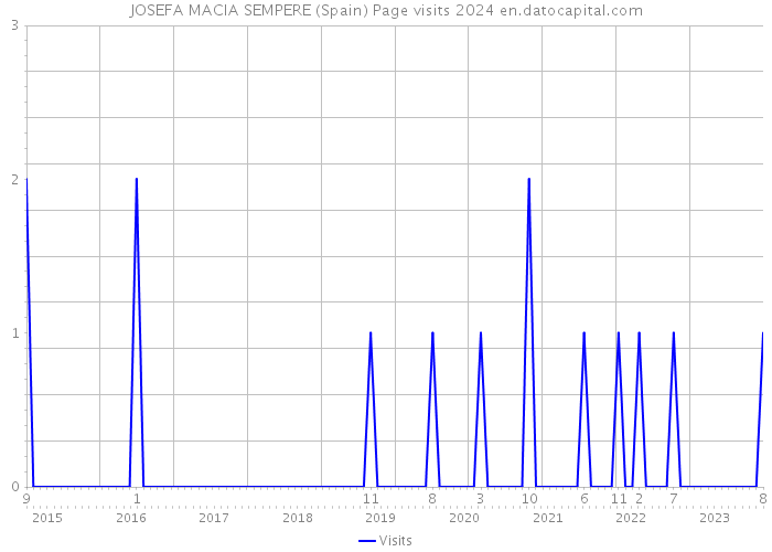 JOSEFA MACIA SEMPERE (Spain) Page visits 2024 