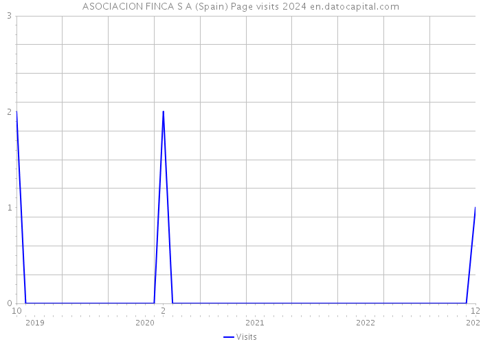 ASOCIACION FINCA S A (Spain) Page visits 2024 