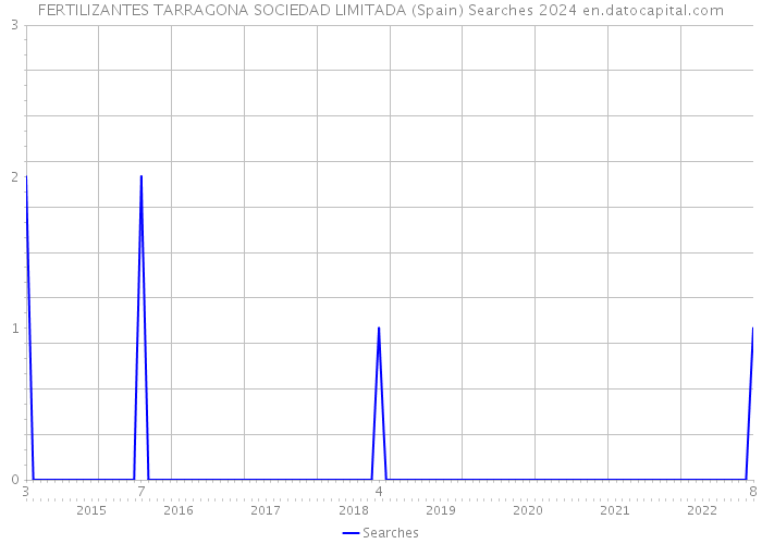 FERTILIZANTES TARRAGONA SOCIEDAD LIMITADA (Spain) Searches 2024 