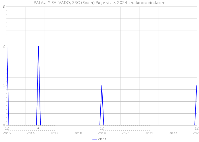 PALAU Y SALVADO, SRC (Spain) Page visits 2024 