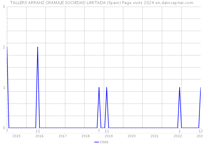 TALLERS ARRANZ GRAMAJE SOCIEDAD LIMITADA (Spain) Page visits 2024 