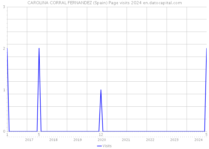 CAROLINA CORRAL FERNANDEZ (Spain) Page visits 2024 