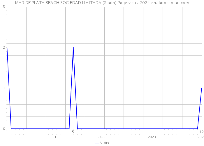 MAR DE PLATA BEACH SOCIEDAD LIMITADA (Spain) Page visits 2024 