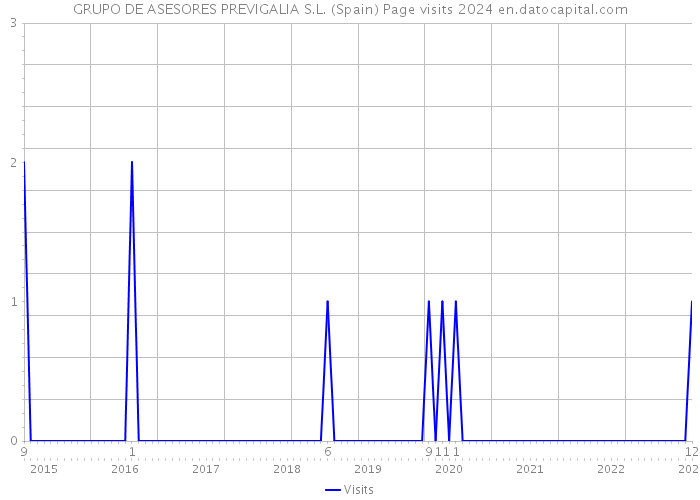 GRUPO DE ASESORES PREVIGALIA S.L. (Spain) Page visits 2024 