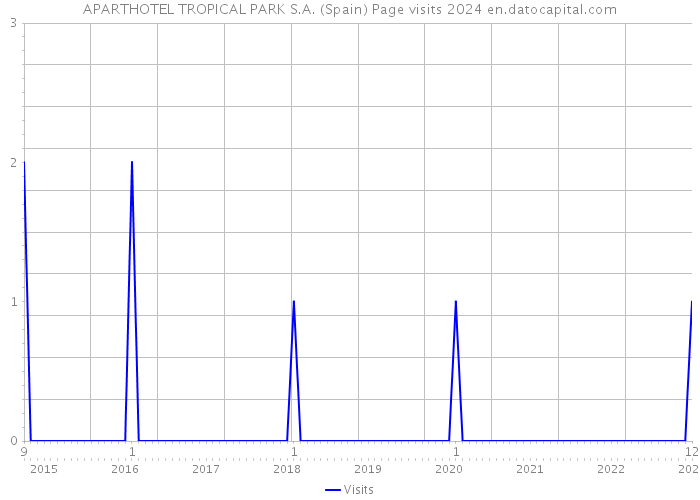APARTHOTEL TROPICAL PARK S.A. (Spain) Page visits 2024 