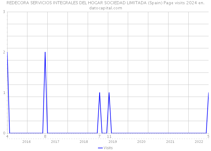 REDECORA SERVICIOS INTEGRALES DEL HOGAR SOCIEDAD LIMITADA (Spain) Page visits 2024 
