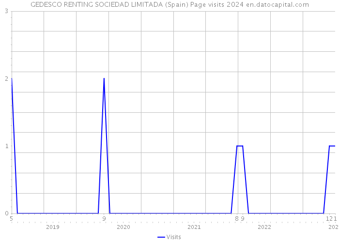 GEDESCO RENTING SOCIEDAD LIMITADA (Spain) Page visits 2024 