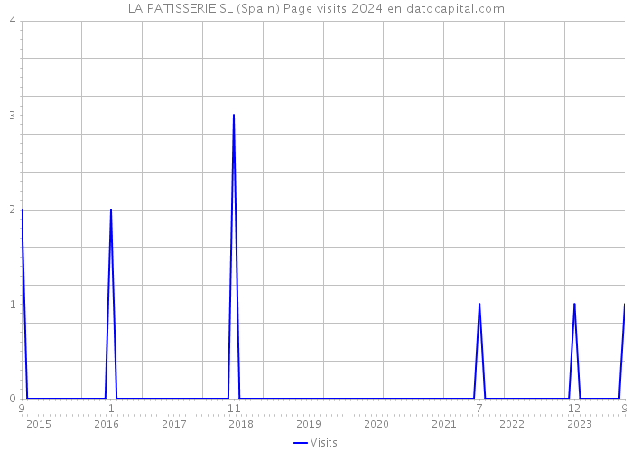LA PATISSERIE SL (Spain) Page visits 2024 