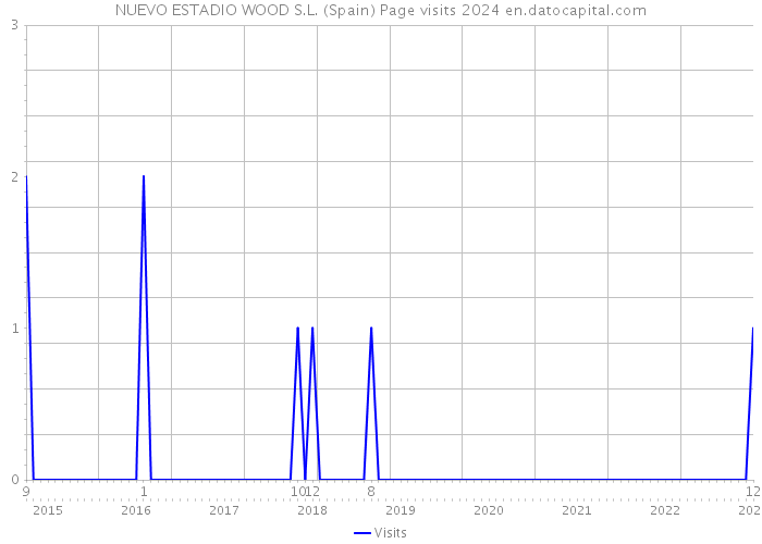 NUEVO ESTADIO WOOD S.L. (Spain) Page visits 2024 