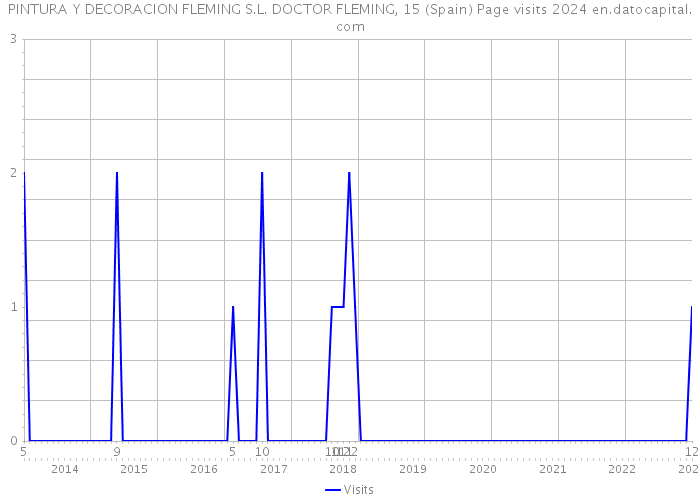 PINTURA Y DECORACION FLEMING S.L. DOCTOR FLEMING, 15 (Spain) Page visits 2024 
