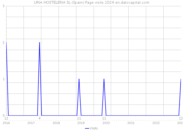 URIA HOSTELERIA SL (Spain) Page visits 2024 