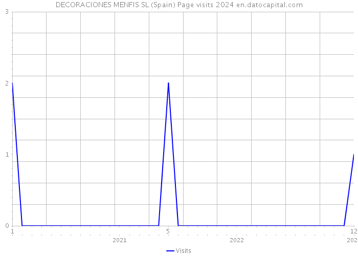 DECORACIONES MENFIS SL (Spain) Page visits 2024 