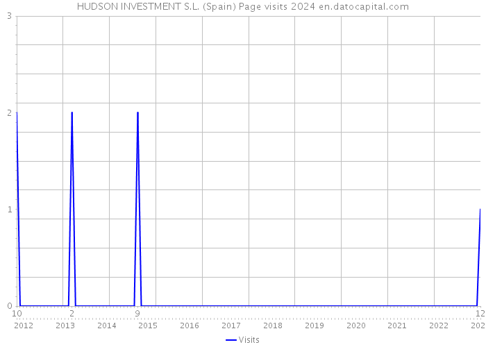 HUDSON INVESTMENT S.L. (Spain) Page visits 2024 